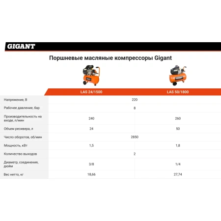 Поршневой масляный компрессор Gigant LAS 24/1500